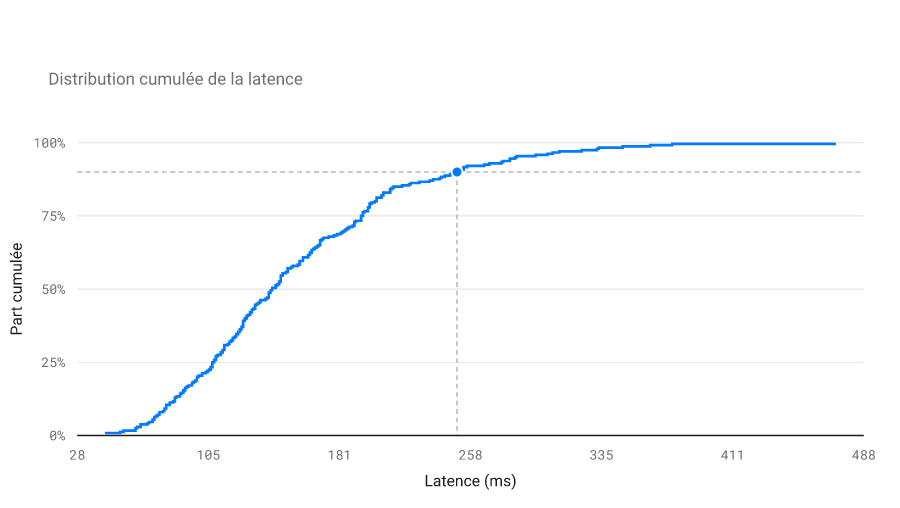 Répartition cumulée de la latence des requêtes ; 90 % des requêtes aboutissent en moins d'environ 438 millisecondes, marqué par une ligne de repère.