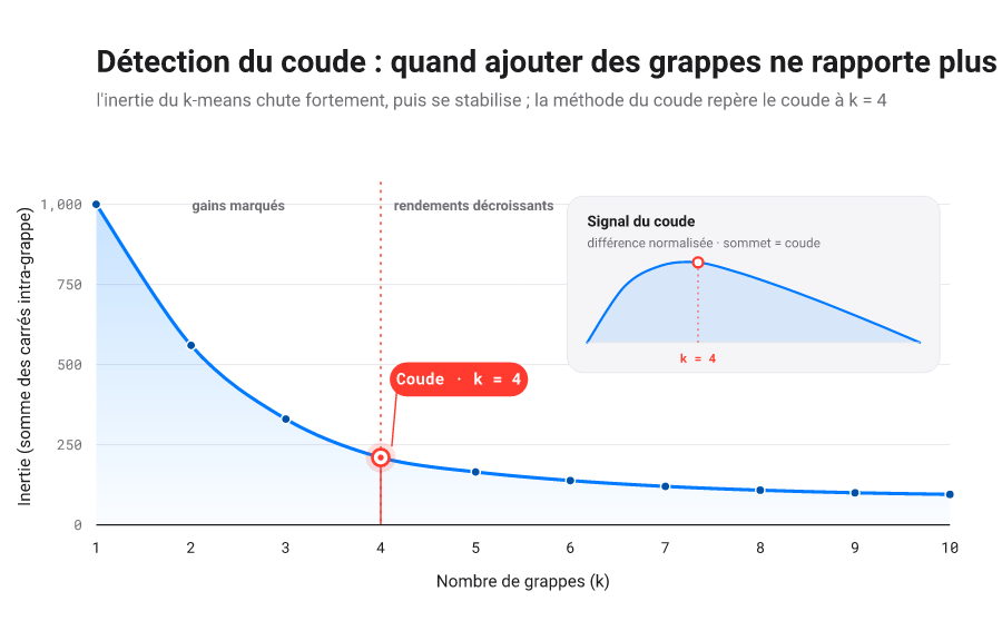 Graphique en courbe de l'inertie du k-means selon le nombre de grappes, qui chute fortement puis se stabilise ; la méthode Kneedle marque le coude à k = 4, avec un encart montrant la courbe de différence normalisée dont le sommet le localise.