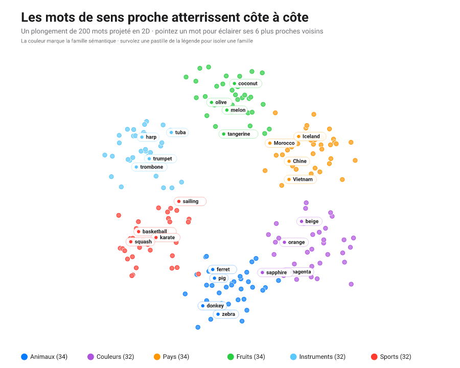 Projection 2D interactive de 200 mots en six familles sémantiques (animaux, couleurs, pays, fruits, instruments, sports) ; survoler un mot met en avant ses plus proches voisins.