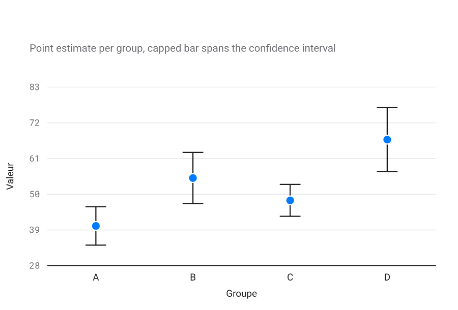 Graphique de moyennes de quatre groupes avec intervalles à 95 pour cent ; le groupe D est le plus élevé et son intervalle ne recouvre pas celui du groupe A.