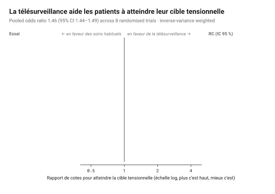 Forest plot d'une méta-analyse : le rapport de cotes de chaque essai avec son intervalle de confiance, dimensionné par le poids, au-dessus du losange de l'estimation agrégée.