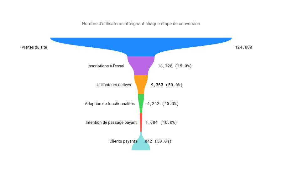 Diagramme en entonnoir d'un tunnel de conversion, de 10 000 visiteurs à 900 renouvellements, chaque étape une barre centrée plus étroite que la précédente.