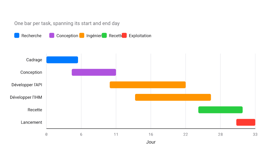 Diagramme de Gantt d'un planning de projet : des barres horizontales par tâche du jour de début au jour de fin, colorées par équipe.