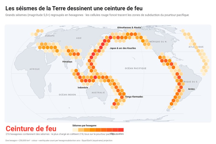 Carte hexbin mondiale des grands séismes dessinant la ceinture de feu du Pacifique, les hexagones rouge foncé suivant les zones de subduction des Andes au Japon, en projection Equal Earth.