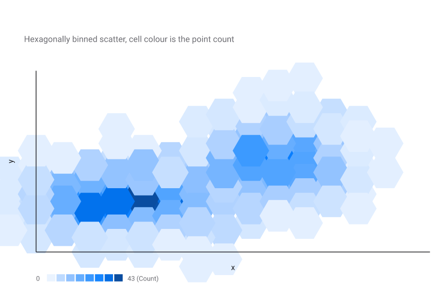 Densité hexbin : forte concentration de points regroupés en hexagones bleus.