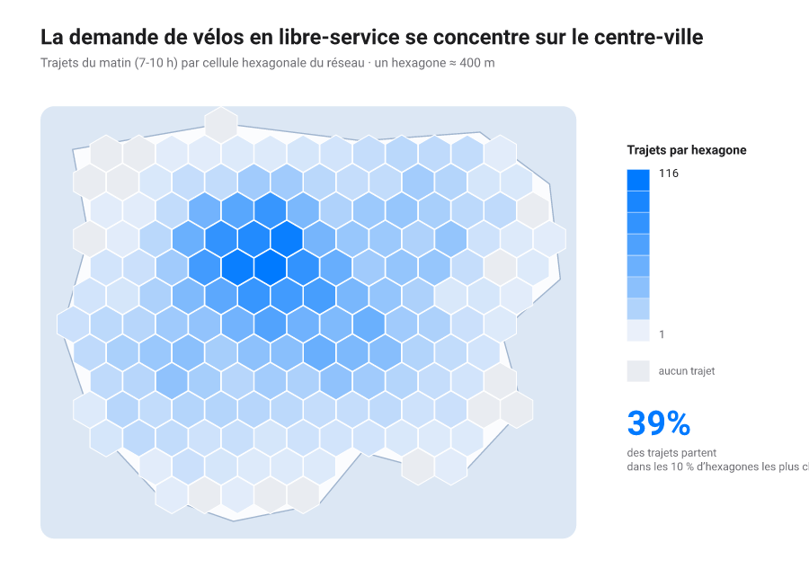 Carte en tuiles hexagonales d'une agglomération colorant chaque hexagone selon les trajets de vélos du matin, la demande culminant au centre-ville.