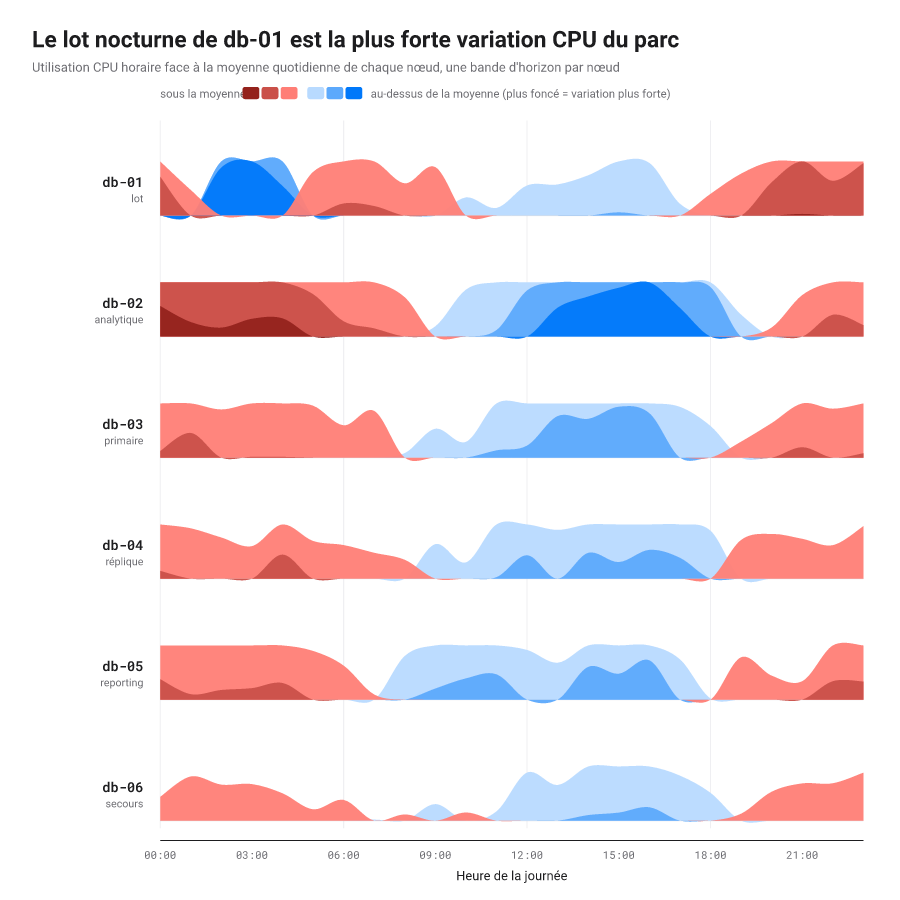 Graphe horizon : plusieurs séries temporelles denses compressées en aires pliées et bandées.
