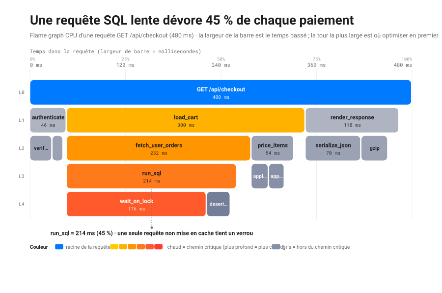 Diagramme en stalactite partitionnant une hiérarchie en rectangles empilés, chaque niveau sur une ligne et chaque bloc dimensionné selon sa part, comme un rayonnement solaire redressé.