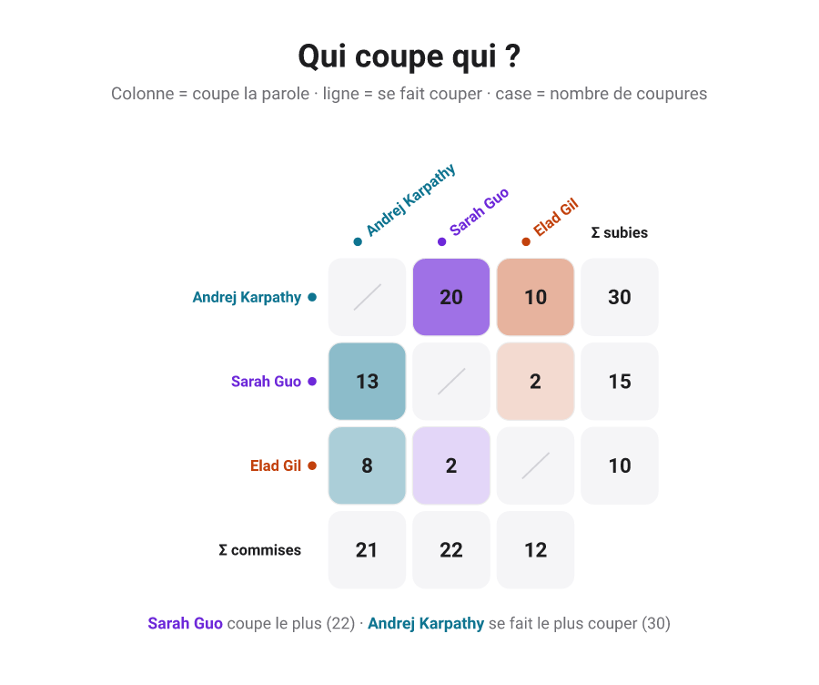 Matrice orientée « qui coupe qui » pour une conversation à trois : les lignes sont les intervenants coupés, les colonnes les interrupteurs, chaque case le nombre de fois où la colonne a coupé la ligne, teintée par l'interrupteur, avec totaux par ligne et colonne et un bilan en bas.