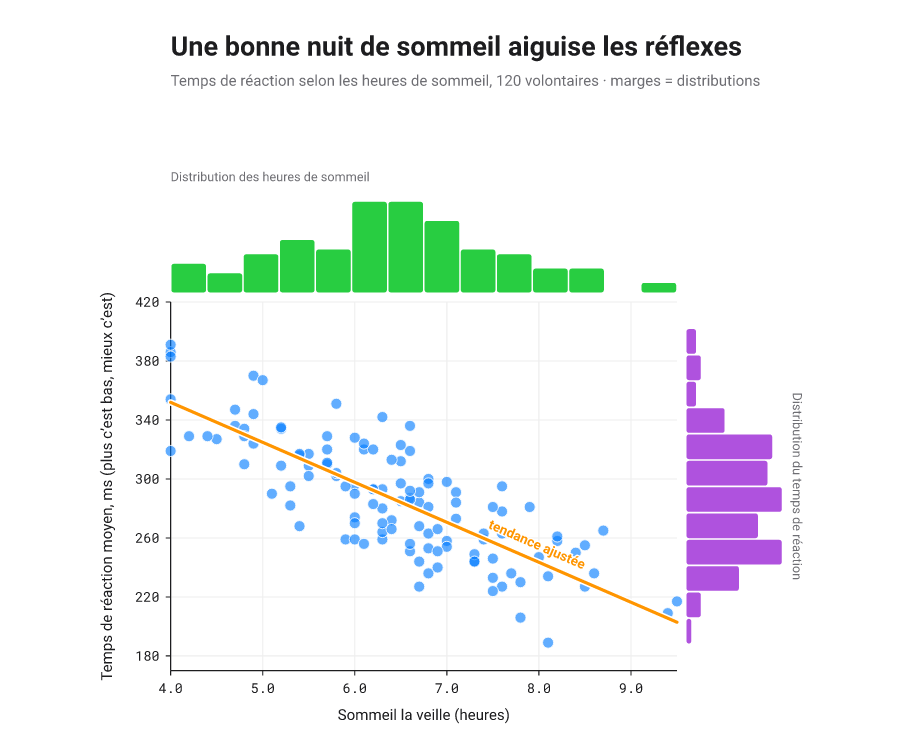 Nuage du temps de réaction selon les heures de sommeil avec droite de tendance, bordé d'histogrammes marginaux en haut et à droite.