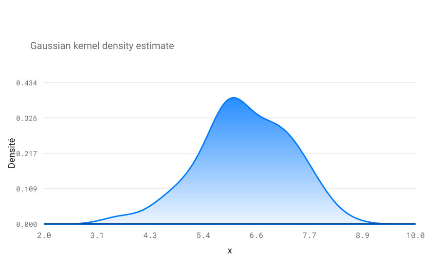 Estimation de densité par noyau, lisse, avec un pic unique proche de 6,4 et un dégradé sous la courbe.
