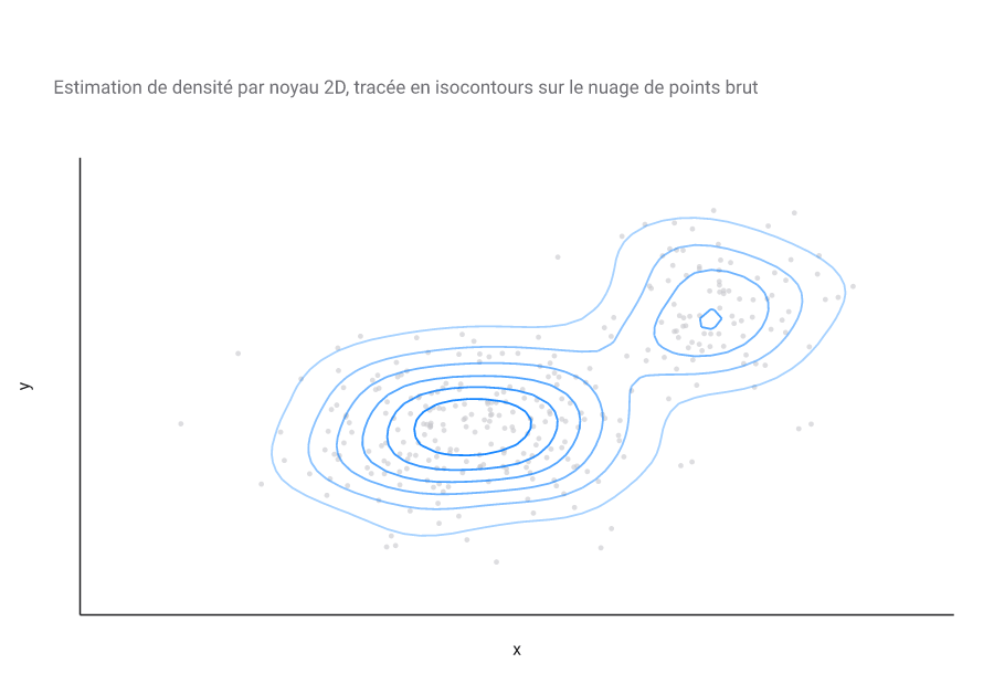 Contours de densité 2D (KDE) montrant deux amas distincts, suggérant une distribution bimodale.