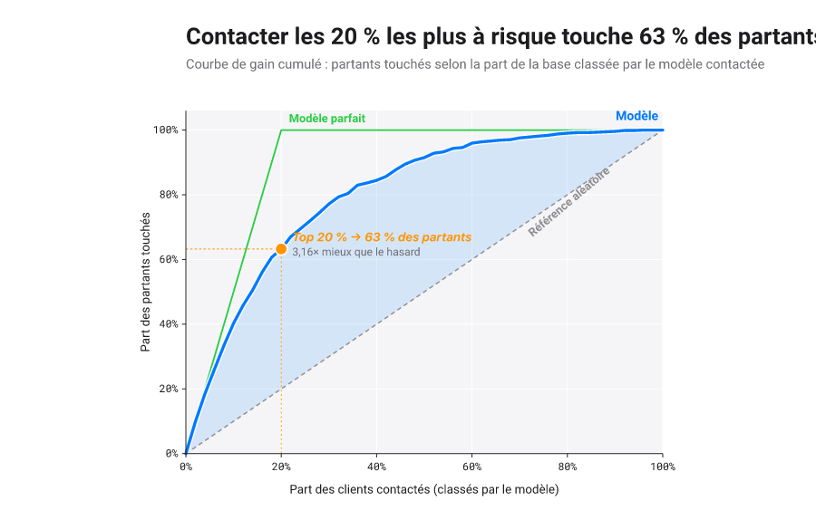 Courbe de gain cumulé : part des cas positifs captés selon la part de la population contactée, au-dessus de la diagonale aléatoire et sous l'enveloppe du modèle parfait.