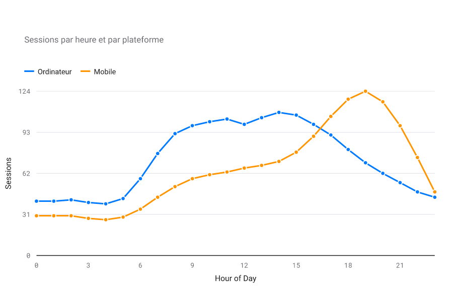 Graphique en lignes des sessions par heure pour ordinateur et mobile ; l'ordinateur culmine à la mi-journée, le mobile en soirée, avec un croisement vers 16 h.