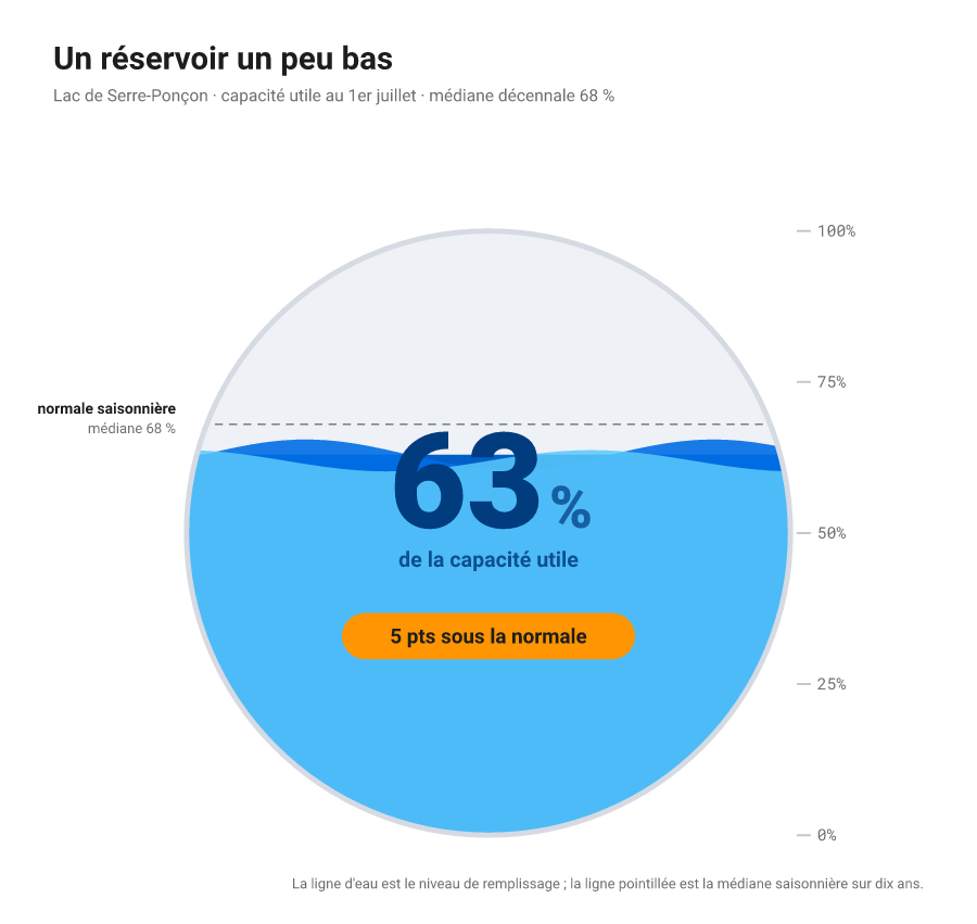Jauge à liquide circulaire, un disque rempli d’un liquide ondulé jusqu’à 63 pour cent pour montrer un réservoir à 63 pour cent de sa capacité, avec un grand pourcentage affiché au centre.