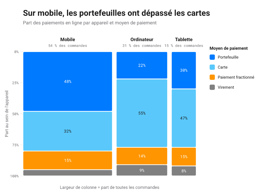 Mosaïque de la répartition des paiements par appareil : largeur des colonnes pour la part d'appareil, hauteur des segments pour le mode de paiement.