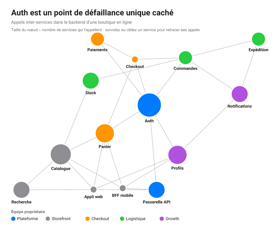 Diagramme nœud-lien à ressorts d'un graphe d'appels de microservices, nœuds dimensionnés par degré entrant.