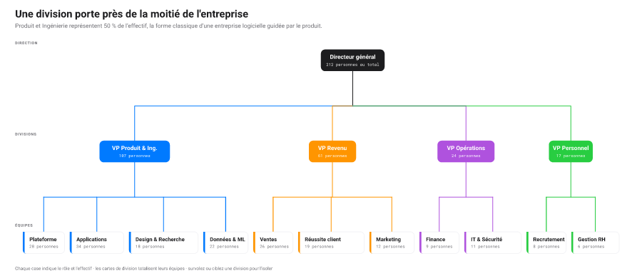 Organigramme en cases descendant, un PDG au-dessus de quatre directions de vice-présidence à couleur propre et de leurs équipes, chaque case affichant le rôle et l’effectif ; survoler une direction l’isole.
