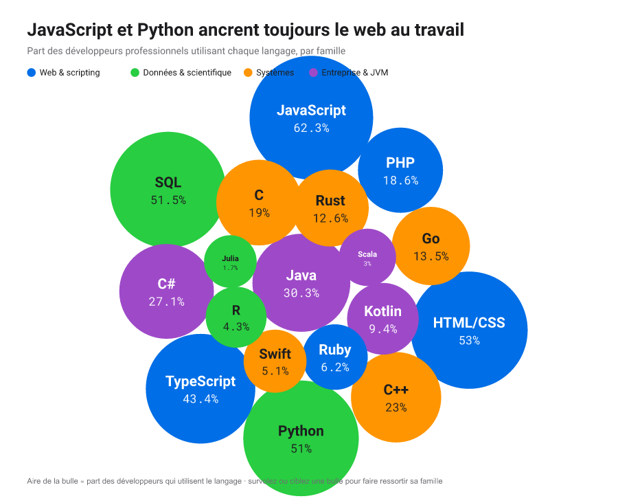 Langages de programmation dessinés en cercles compactés, dimensionnés selon l'usage par les développeurs et colorés par famille de langage ; survoler une famille met ses bulles en avant.