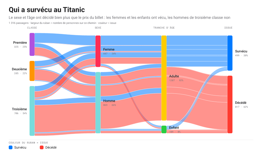 Diagramme alluvial en ensembles parallèles des survivants du Titanic, les rubans passant par la classe, le sexe, l’âge et la survie, la largeur de chaque ruban proportionnelle au nombre de passagers sur ce chemin.