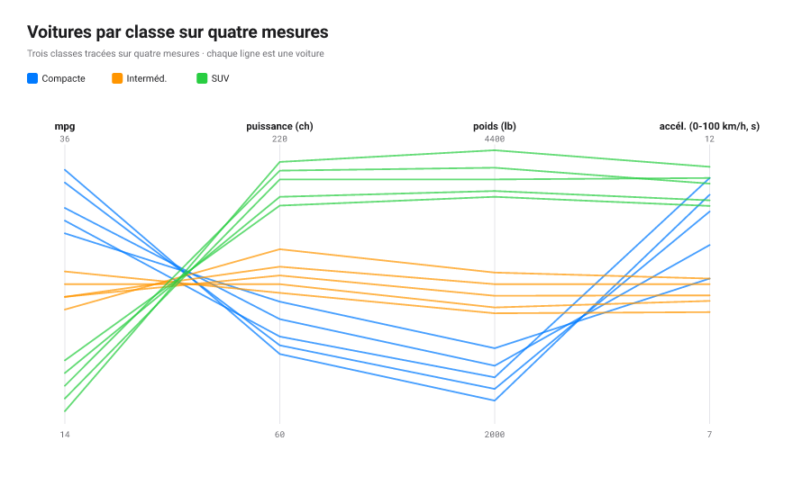 Graphique en coordonnées parallèles de voitures sur quatre mesures ; les trois classes se séparent nettement, les SUV élevés en poids et faibles en miles par gallon.