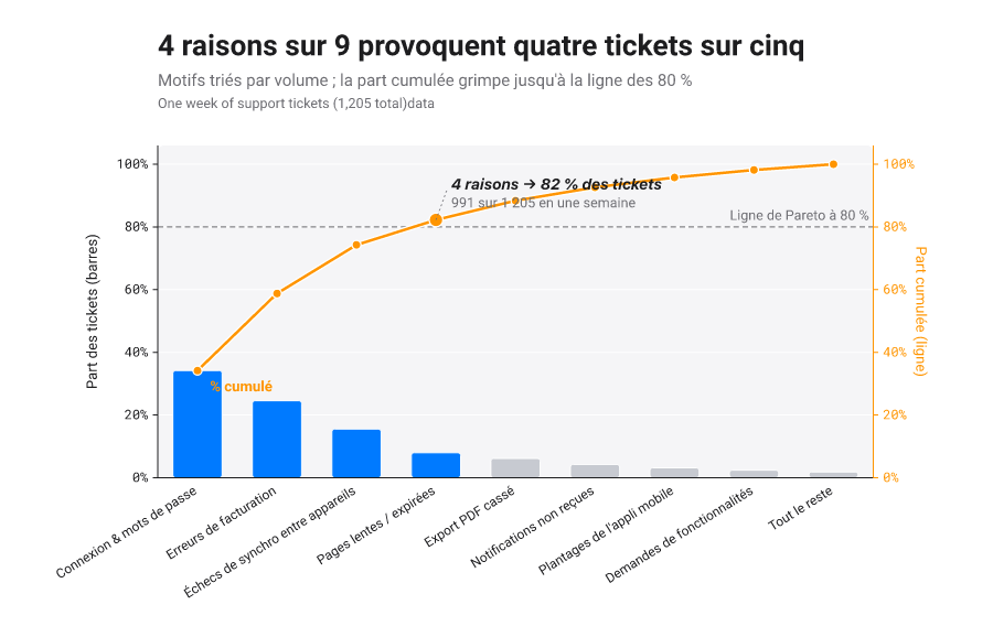 Diagramme de Pareto des causes de tickets d’assistance, barres triées avec une courbe de part cumulée et une ligne de référence à 80 pour cent sur un même axe partagé, marquant le petit nombre décisif.