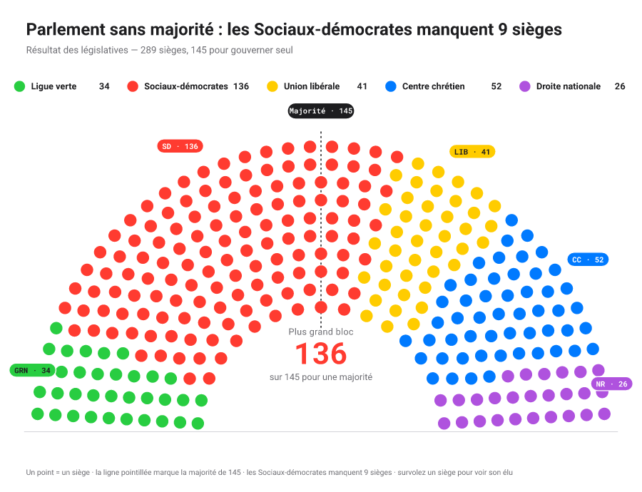 Hémicycle parlementaire avec un point par siège coloré par parti, disposés en arcs, une ligne de majorité tracée et une légende de nombre de sièges dessous.