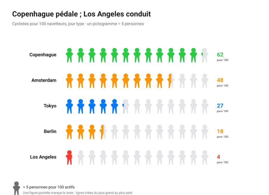 Diagramme pictural ISOTYPE, une grille d’icônes répétées où chaque icône représente un nombre fixe d’unités, de sorte que le total se lit au nombre d’icônes.
