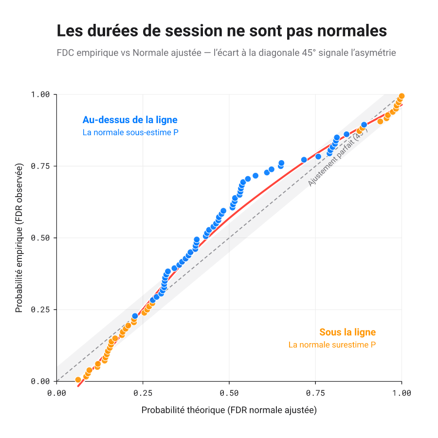 Diagramme P-P : probabilités cumulées empiriques contre théoriques sur la diagonale de référence à 45°.