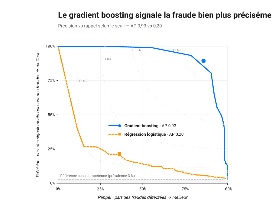 Courbe précision-rappel d'un classifieur, précision en ordonnée selon le rappel en abscisse, avec la ligne de référence et le score de précision moyenne.