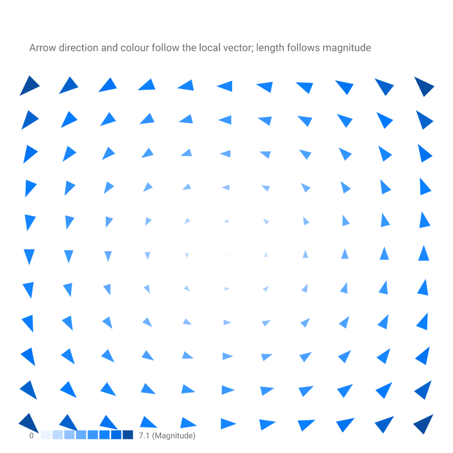 Champ de vecteurs (quiver) : une grille de flèches dont la longueur et l'intensité augmentent vers la droite, montrant une magnitude croissante.