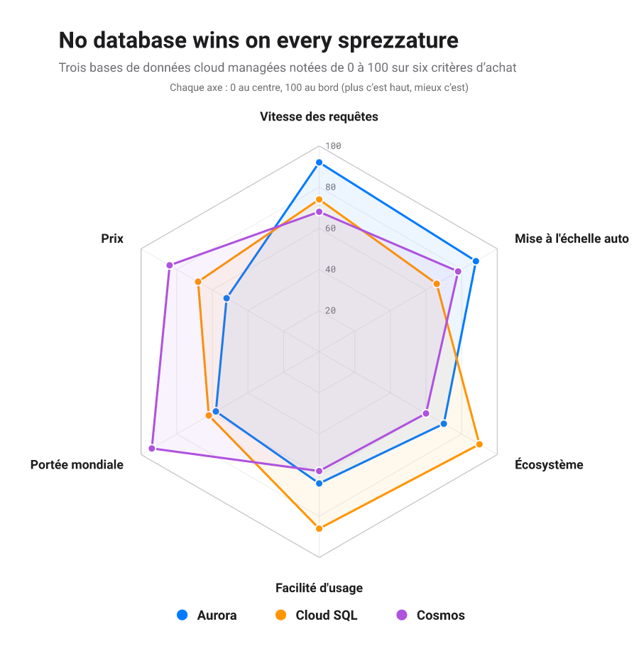 Diagramme radar comparant trois bases de données infonuagiques (Aurora, Cloud SQL et Cosmos) selon six critères ; chacune l'emporte sur un sprezzature différent, aucun profil ne domine.