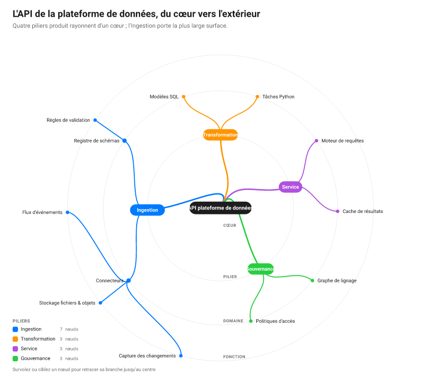 Arbre radial : une hiérarchie tracée depuis une racine centrale vers des anneaux concentriques, les branches s'ouvrant jusqu'aux étiquettes des feuilles.
