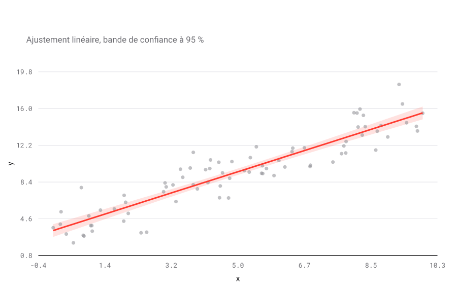Nuage de points avec droite de régression et bande de confiance à 95 % bleue ; corrélation positive entre x et y.