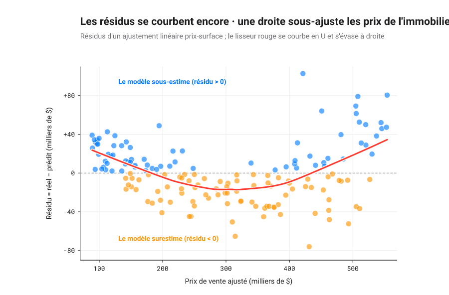 Nuage des résidus de régression selon les valeurs ajustées, avec ligne zéro et lisseur révélant un défaut en U.