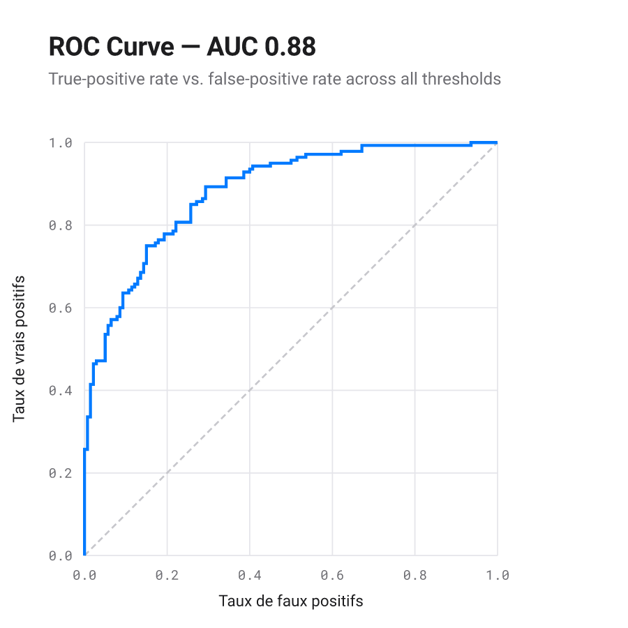 Courbe ROC (receiver operating characteristic) nettement au-dessus de la diagonale du hasard, aire sous la courbe de 0,86.