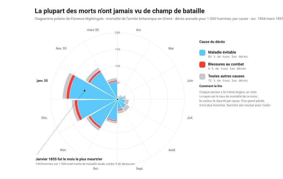 Diagramme en rose de Nightingale des causes de mortalité, chaque secteur une catégorie d'angle égal dont le rayon croît avec l'effectif.