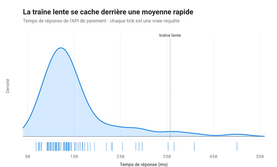 Courbe de densité des temps de réponse au-dessus d'un tapis d'un trait par requête, révélant la longue traîne lente qu'une moyenne masquerait.