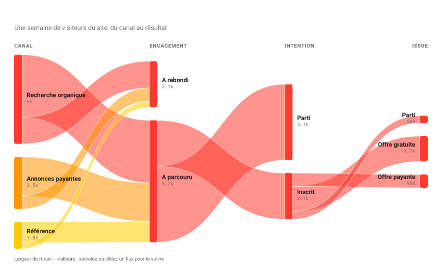 Diagramme de Sankey des visiteurs, du canal à l'engagement, à l'intention, au résultat, largeur des rubans proportionnelle au volume.