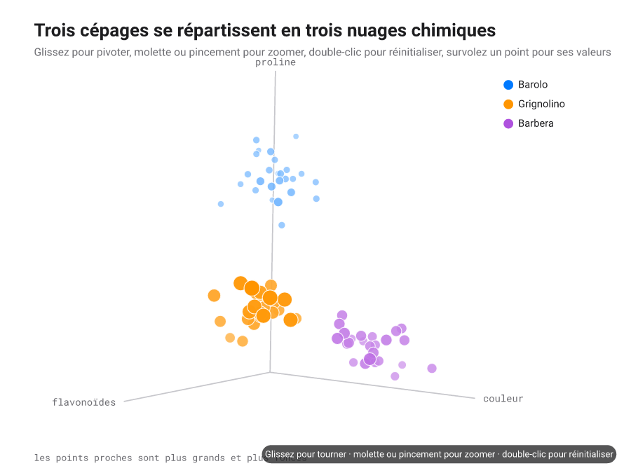 Nuage 3D projeté de trois cépages sur trois axes chimiques, avec un trièdre d'axes co-rotatif.