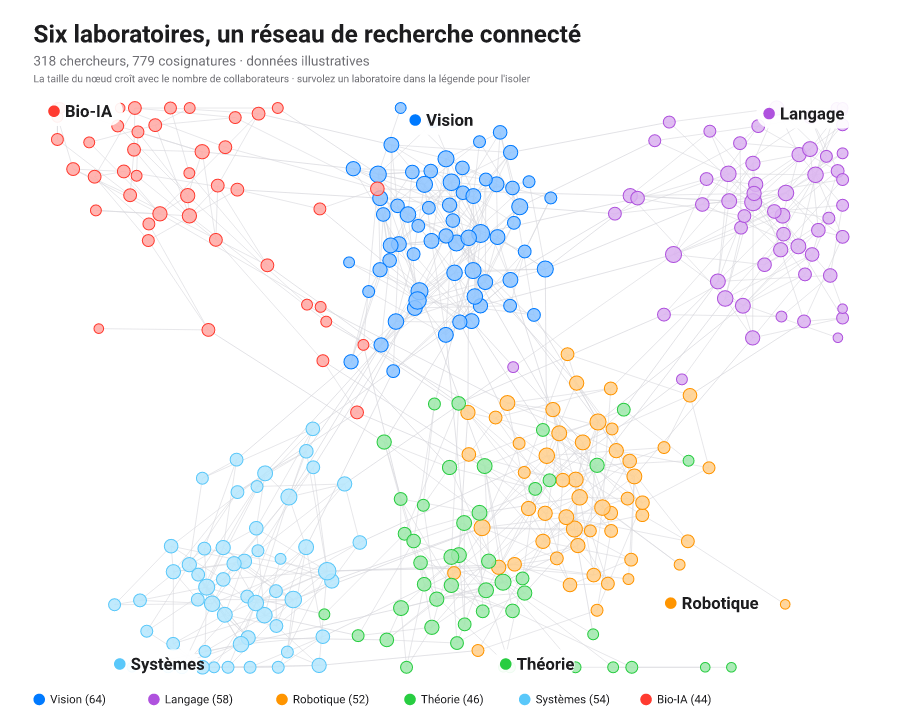 Disposition par forces d'un réseau de co-signatures de 318 chercheurs, les nœuds répartis en six communautés colorées avec le nom des laboratoires.