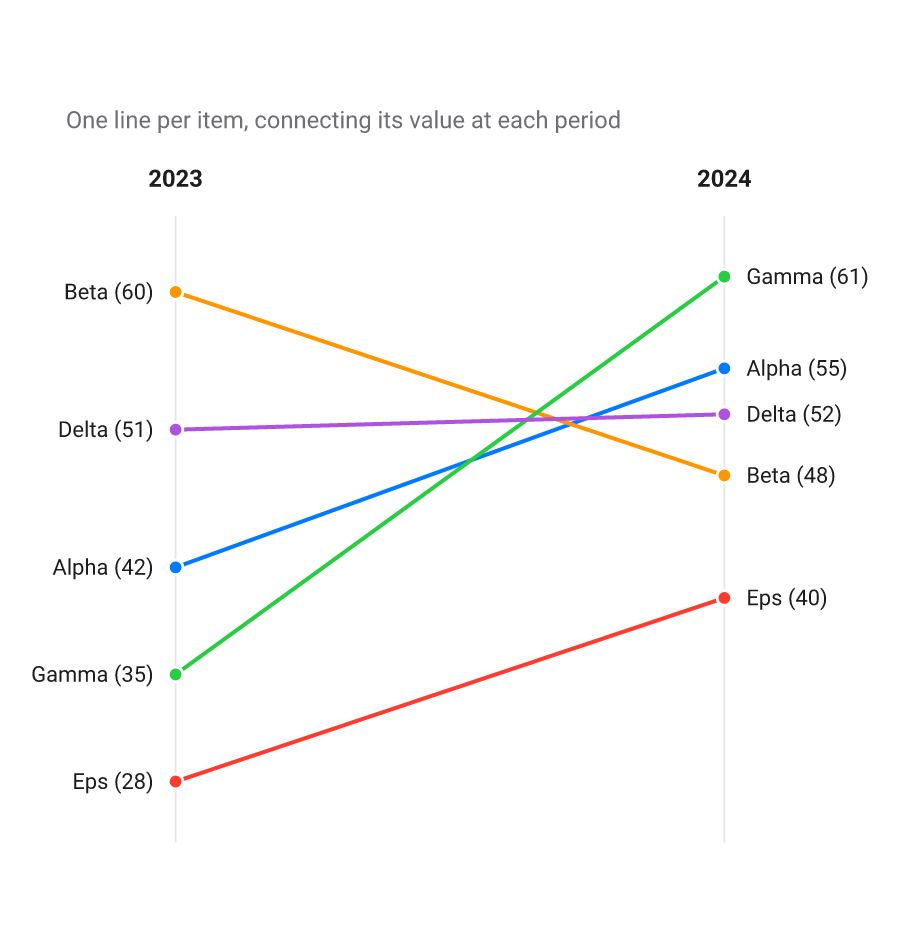 Graphique en pente des scores de 2023 à 2024 pour cinq éléments ; les lignes se croisent, certaines montent et d'autres descendent.