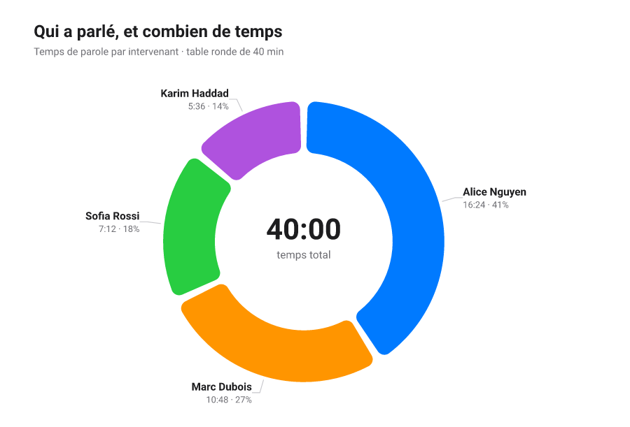 Anneau du temps de parole par intervenant dans une table ronde de 40 minutes, chaque arc étant la part d'une personne avec minutes et pourcentage.