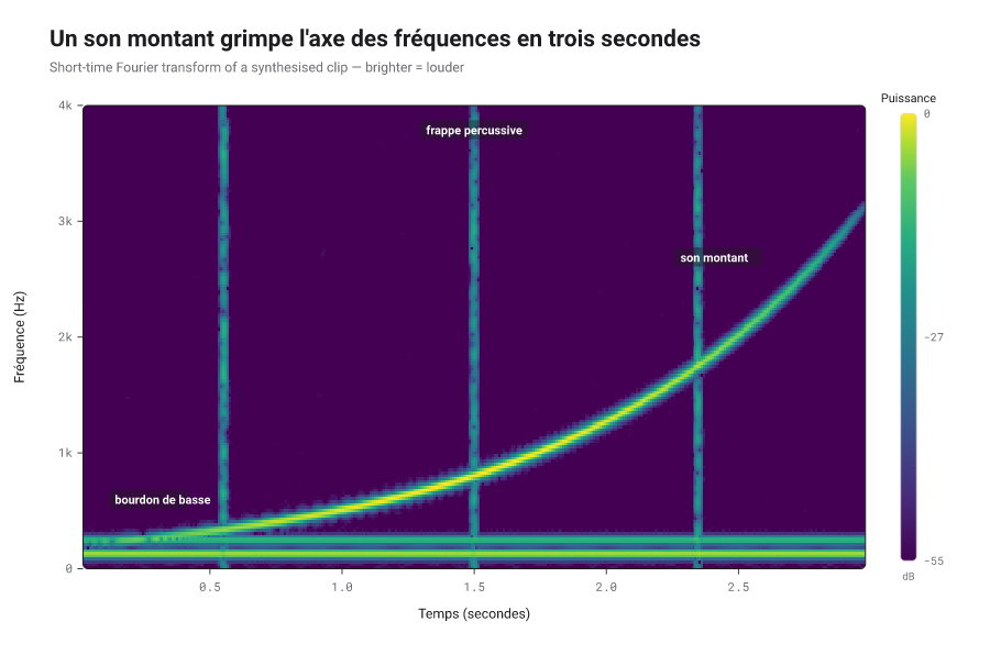 Spectrogramme : transformée de Fourier à court terme d'un extrait, un son montant grimpant l'axe des fréquences au-dessus d'un bourdon grave.