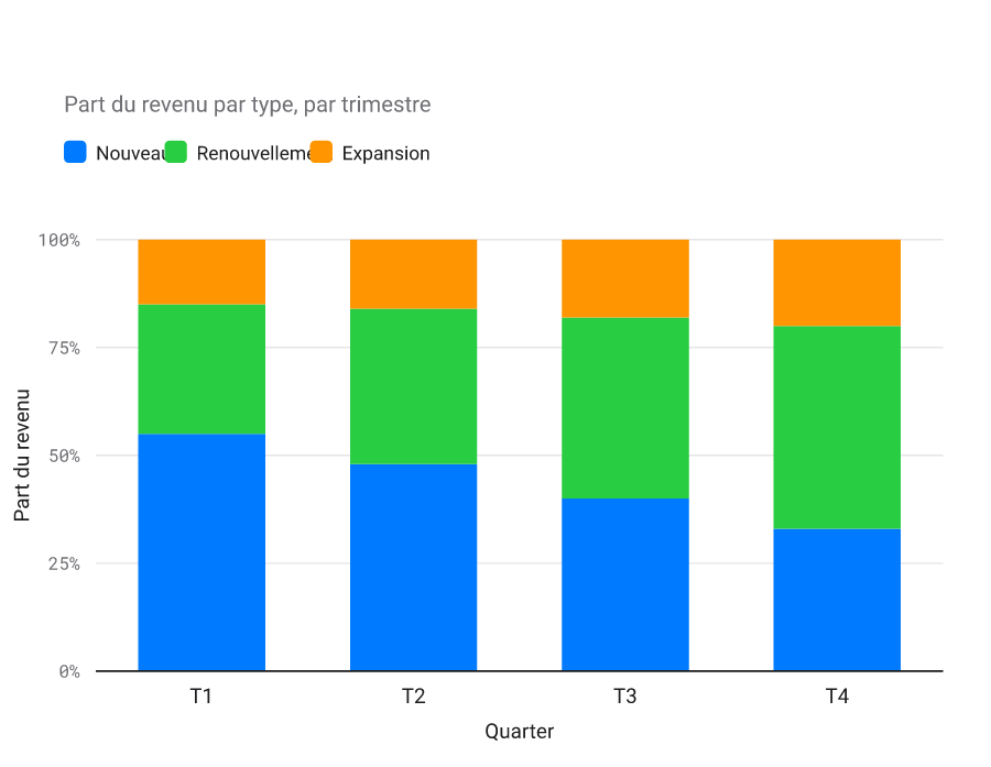 Barres empilées à 100 % de la part de revenu par type sur quatre trimestres ; le renouvellement progresse chaque trimestre et domine au T4.