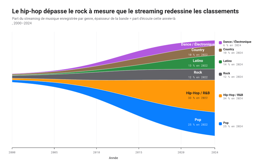 Streamgraph à ligne de base ondulée du volume d'écoutes musicales par genre de 2000 à 2024, le Hip-Hop et le R&B gonflant jusqu'à dépasser un Rock qui s'amincit.