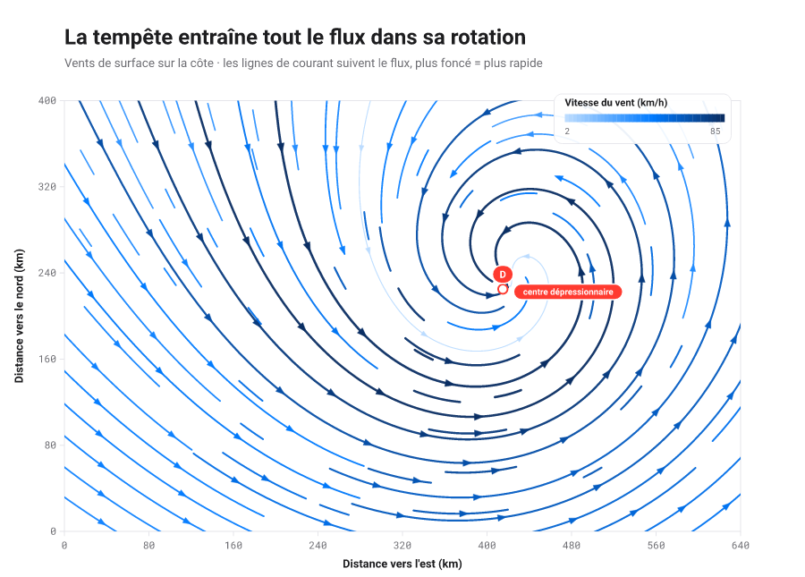 Streamplot d'un champ de vent de surface : des lignes de courant lissées avec pointes s'enroulent vers un centre dépressionnaire, colorées par vitesse sur un dégradé bleu.