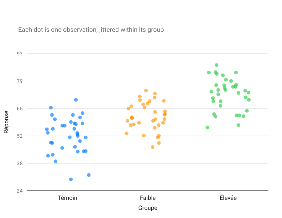 Nuage de points de la réponse par dose (contrôle, faible, forte), points dispersés montrant la réponse qui augmente avec la dose.