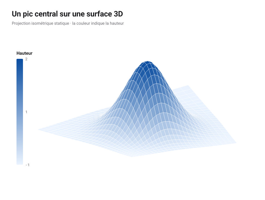 Surface 3D illustrative et statique : une grille isométrique avec un pic central, teintée par la hauteur avec une légende de hauteur. Non interactive.