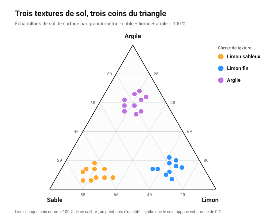 Diagramme ternaire d'échantillons de sol par part de sable, limon et argile, colorés en classes de texture près de chaque coin.